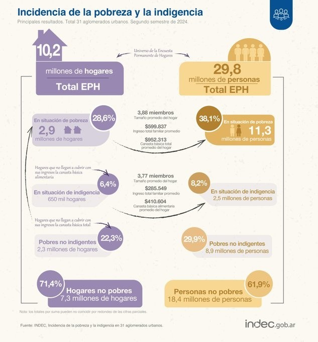  En términos absolutos, alrededor de 17,5 millones de argentinos están por debajo de la línea de pobreza, mientras que cerca de 3,8 millones se encuentran en la indigencia